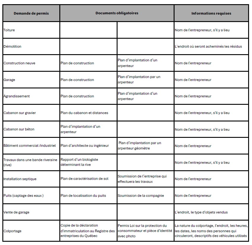 Documents demande de permis